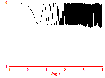 Survival probability log